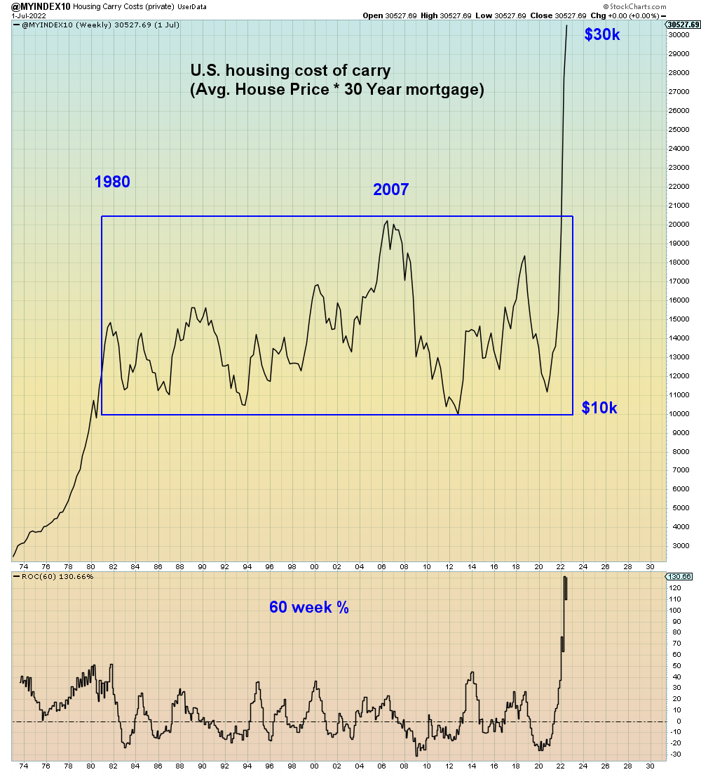 SuburbanDrone's tweet photo. Nominal housing cost of carry through Q3:

Cost of carry: Avg. House Price x 30 Year Mortgage

https://t.co/8TTRsNfXuf https://t.co/ligT0l8UaR