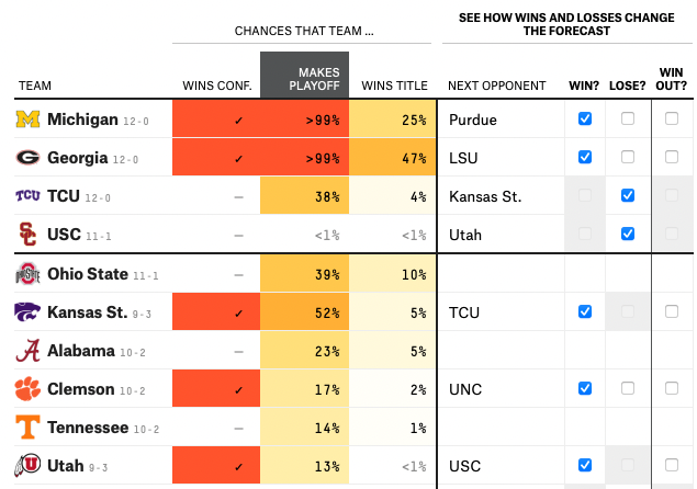 According to <a href="/FiveThirtyEight/">FiveThirtyEight</a>, we evidently aren't talking enough about Kansas State making the CFP? 🤔

53eig.ht/3V9KD8t