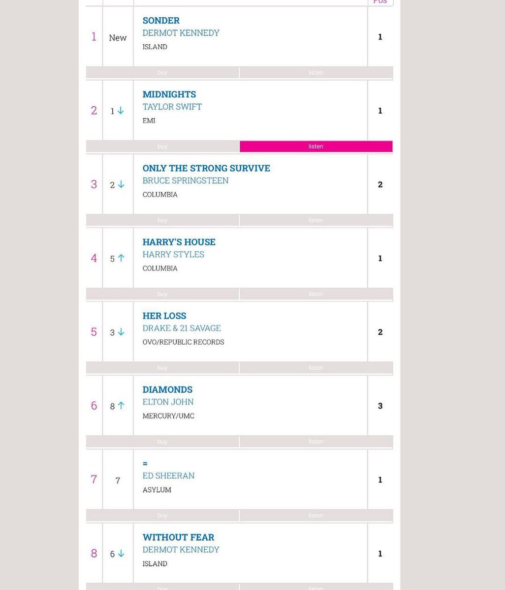 DermotKennedy's tweet photo. One of the proudest moments I’ve had yet. New album is number 1 in Ireland, but my first album is still in the top 10 over 3 years later. That means you’re with me for the long run, and that’s worth everything 💚 https://t.co/xLHcRa35fL