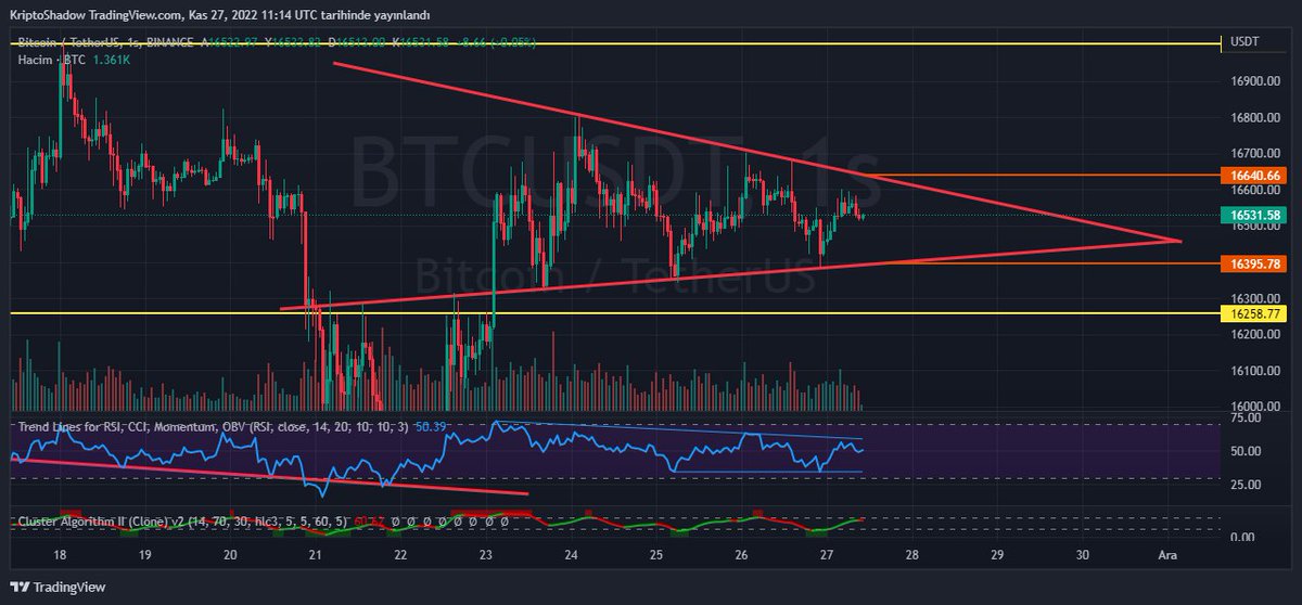 #BTC Tekrardan bir takoz formasyonu ile  karşımıza çıkıyor   takoz  boyu kadar  hangi yöne kırılır ise yükseliş veya düşüş beklenir yukarı yönlü direnç bölgemiz şuanlık 16640 alt bandımız ise  16390 olarak gözüküyor   mid lanemiz olan 16500 bandın'da da minör desteğimiz mevcut