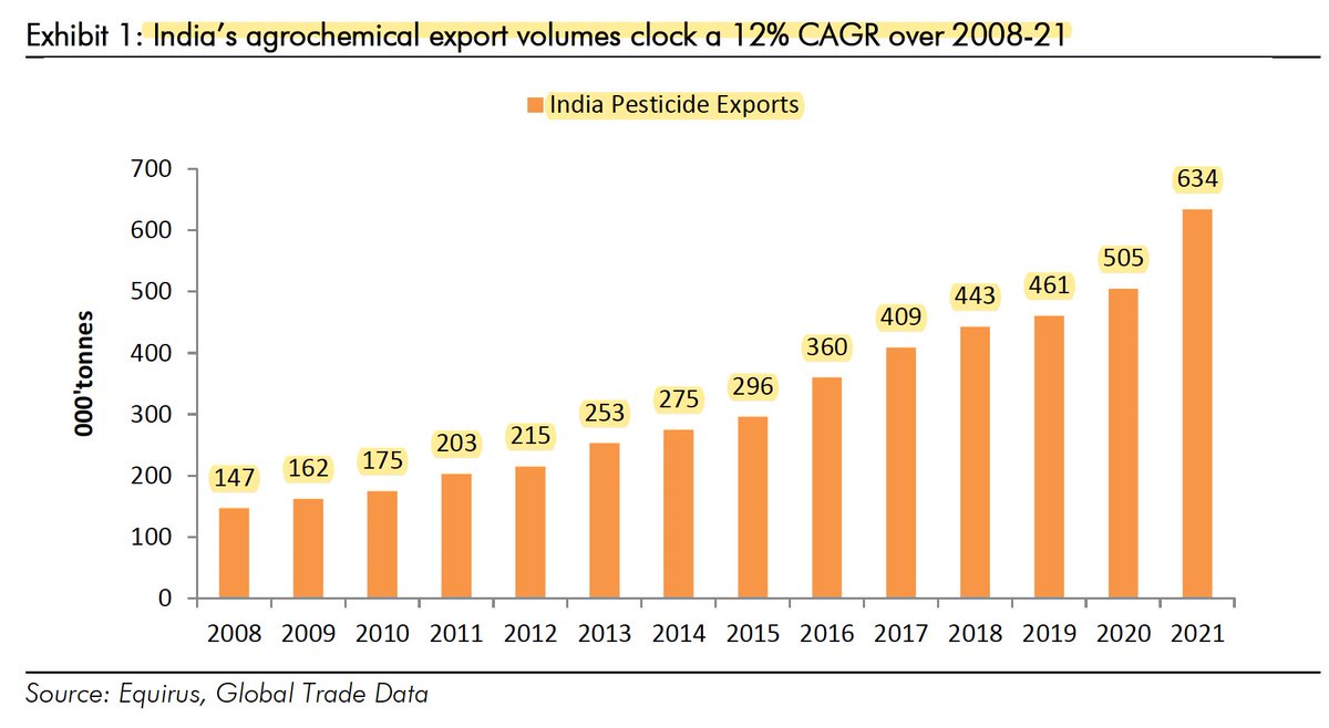 One of the most secular growth trends over the last decade has been of increasing pesticide exports from India. Despite this, India's markets share is 4-5% vs 75% for China. Source: Equirus