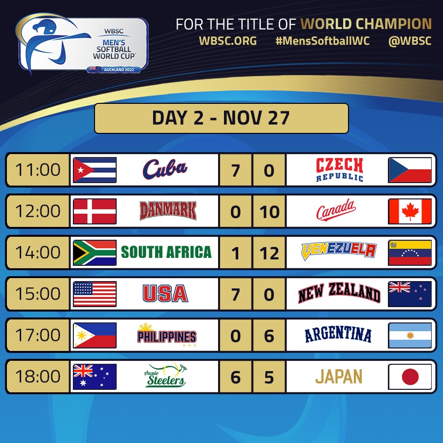🥎 Day 2 is in the books! 

📰 Check out today's WBSC Men's Softball World Cup results.

#MensSoftballWC