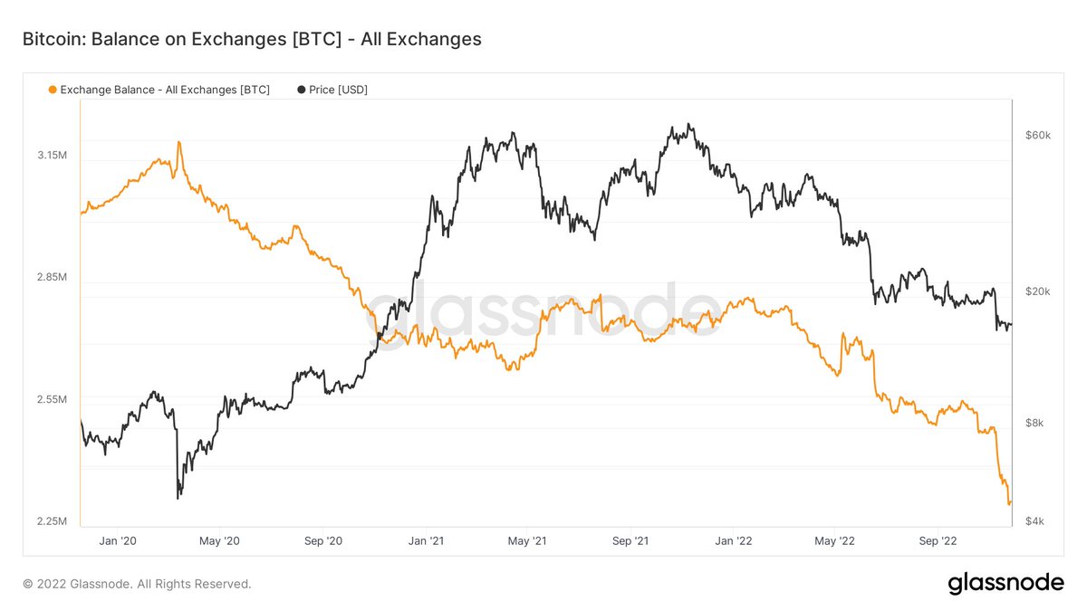 cryptorover's tweet photo. Available #Bitcoin on the Exchanges is still dropping significantly! https://t.co/0rFY8spDpA