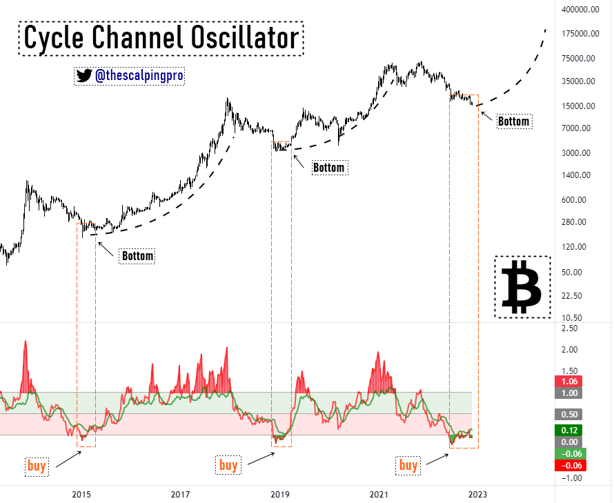 #Bitcoin x CCO ✍️

Cycle Channel Oscillator is flashing Buy signal!

Everytime the indicator goes below the red zone ,
it has marked the bear market bottom &amp; has been a perfect area to DCA $BTC 👀

RT APPRECIATED🤝

#crypto #BTC