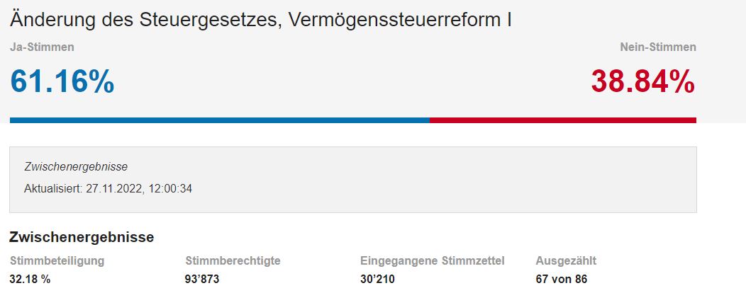 Kanton_BL's tweet photo. #AbstBL – Zwischenergebnis zur kantonale Abstimmung über die Vermögenssteuerreform I nach 67 von 86 Gemeinden: #Vermögenssteuerreform 61,16 Prozent JA; Details: https://t.co/g2XjjxBoUo https://t.co/wmETbKjxMp