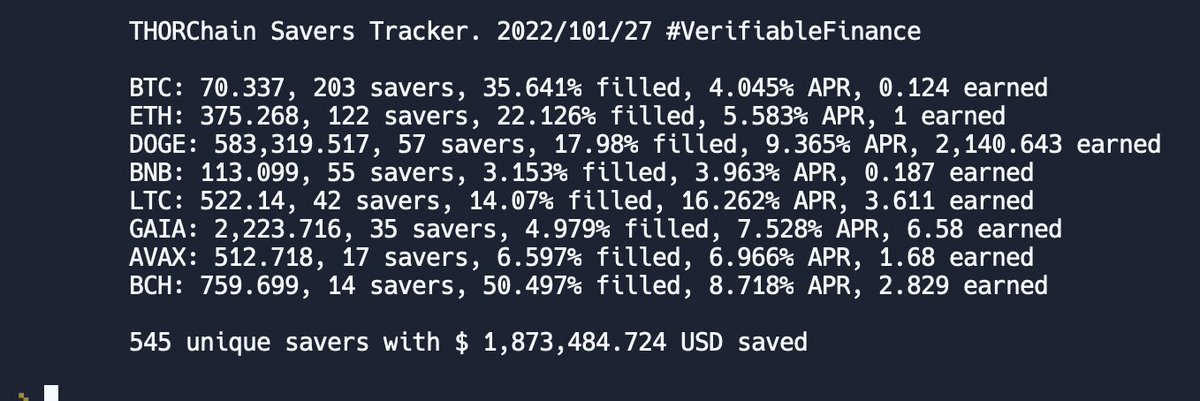 THORChain's tweet photo. BTC Savers have earnt 12m Sats. 
ETH Savers have earnt 1 ETH.
DOGE Savers have earnt 2140 DOGE. https://t.co/ErttNGijhh