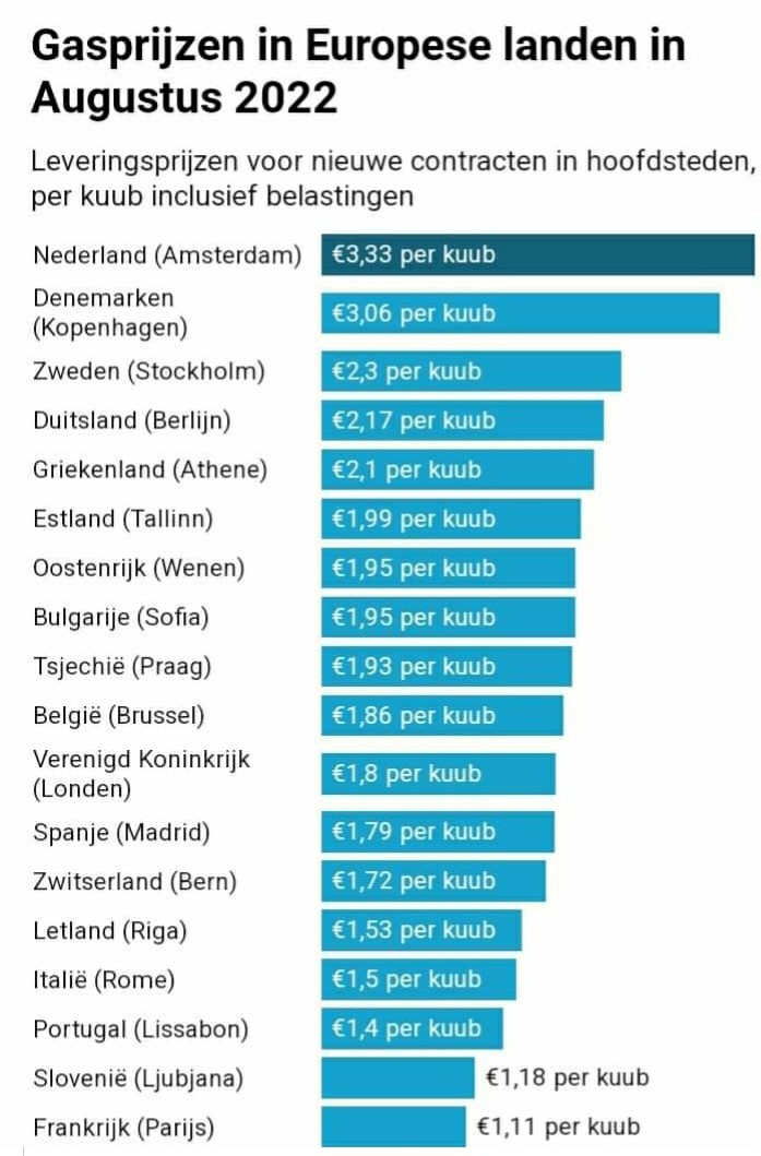 amsterdamlive on Twitter "Hoogste gasprijs in Europa. Hoelang gaan we, als trouwe Nederlandse