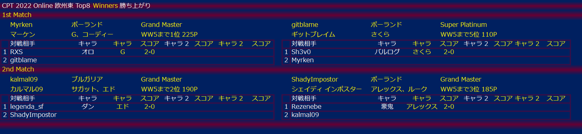 oinusama8's tweet photo. #CPT2022 #SFV
#CAPCOMProTour2022
CAPCOM Pro Tour 欧州東
Top8
トナメ表 https://t.co/ifB2QGJ6Us
勝ち上がりをまとめました
参考資料
白水さん Blog https://t.co/VWzkA4Hzhw https://t.co/1tWuumHKTO