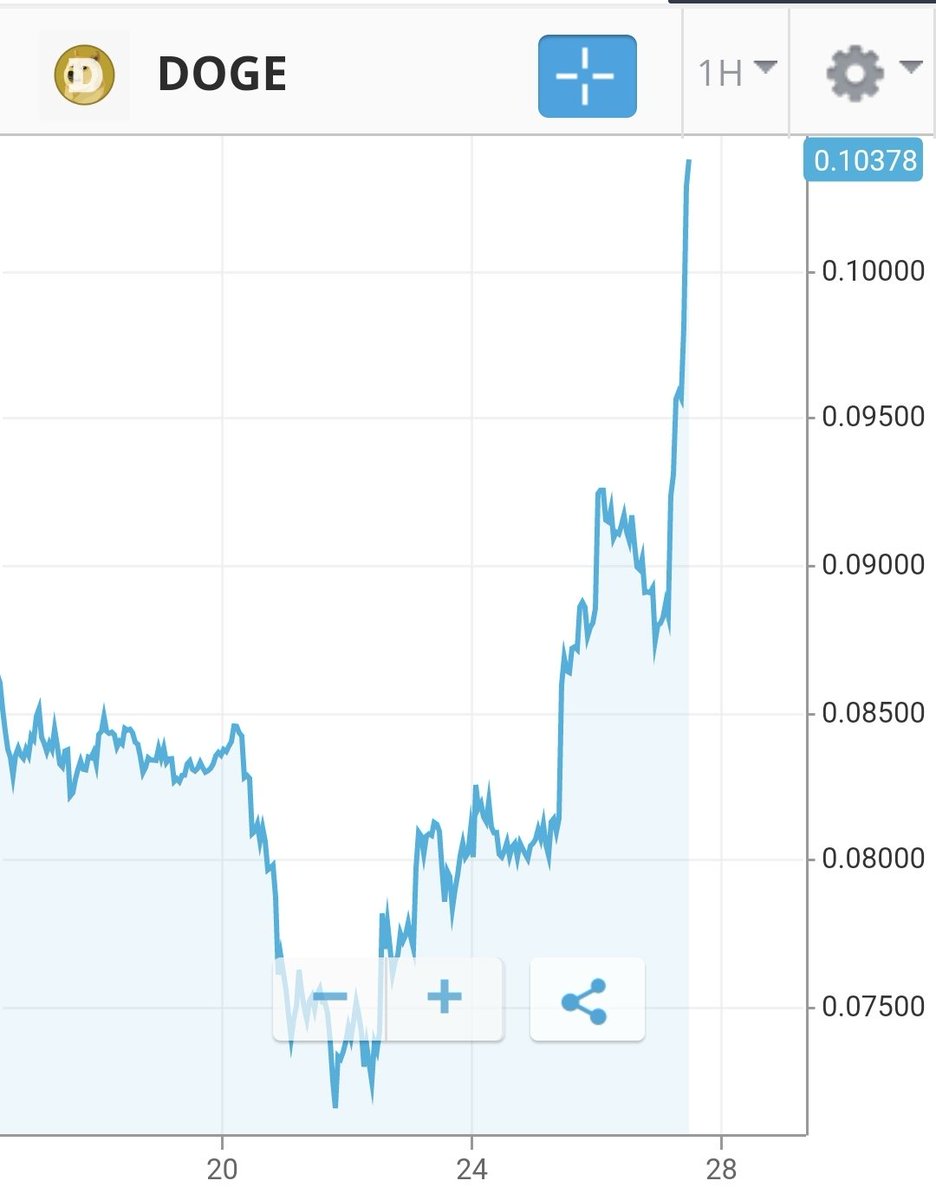 Nice boost! Is there a reason? Or just as random as the cryptocurrency markt? #Doge #Cryptocurency