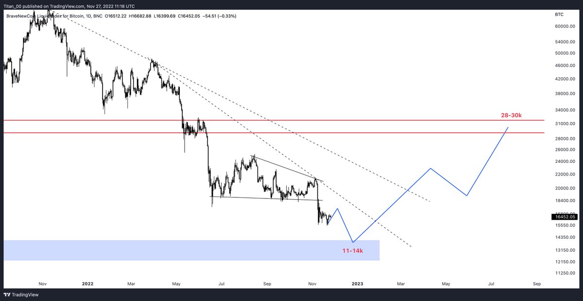 ToniGhinea's tweet photo. $BTC / $USD Last leg to 11-14k. Bottom in December - Q1 2023. Strong reversal after to 30K. https://t.co/6iPDjWWMCR