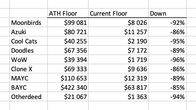 nft_france's tweet photo. Le ATH vs le floor price actuel en $ des collections NFT 🥶 https://t.co/RCcQ0Hdv5K