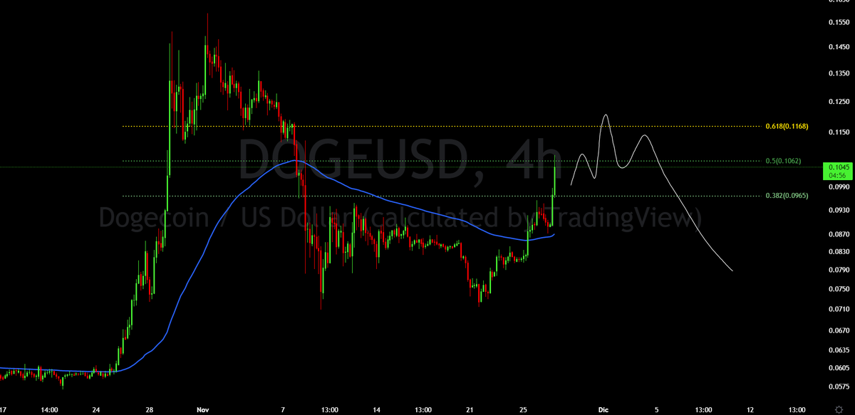 dsctlzscrypto's tweet photo. $DOGE Pump shits -> Dump BTC
#freemoney #freedoge🫡🧢 https://t.co/9dgB8guLEb