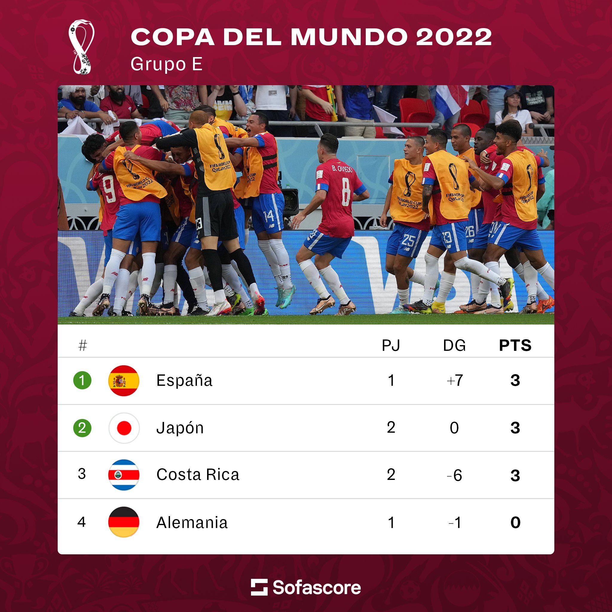 Sofascore Latin America on Twitter "🇨🇷 Así se encuentra el Grupo E