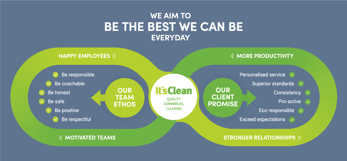 ItsCleanLtd's tweet image. We have been undertaking an extensive review of our commercial cleaning business.
We recently published Our Company Values as shown in the graphic with this post, and today we are pleased to share our company vision and mission with you.
Find out more - itsclean.co.uk/about-us