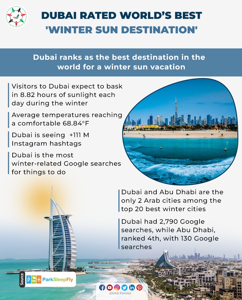 UAE_Forsan's tweet photo. Dubai Rated World’s Best 'Winter Sun Destination' 
#Dubai  #UAE #Winter #InAbuDhabi #في_أبوظبي  #WinterSunDestination 
@ParkSleepFly
@VisitAbuDhabi 
@visitdubai https://t.co/ne91SEZXoe