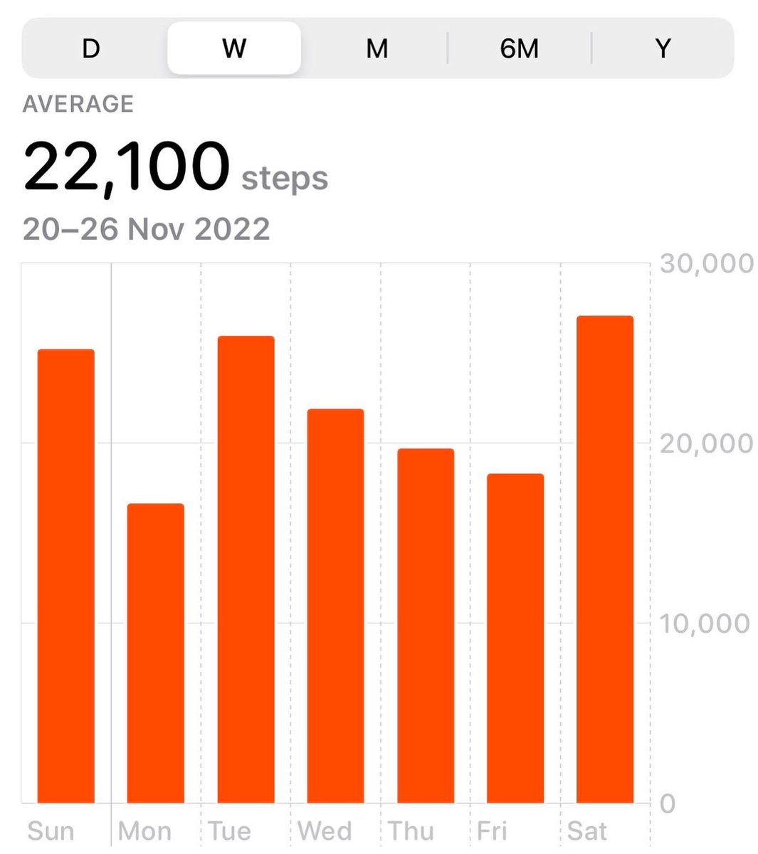 saidlooch's tweet photo. My step count for the week since the start of the World Cup in my trusted footwear that I can I choose to match with who plays. I need another holiday after this…
#SlidingInMySliders 👣
#LegDayEveryDay 🦵 
#MetroThisWay 🚆
#QatarWorldCup2022 🇶🇦 ⚽️ 🏆 https://t.co/8NkCRMuaf0
