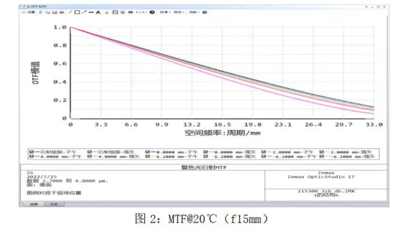 SmartSensor6's tweet image. MWIR lens FL15-300mm F/5.5 Motorized Continuous Zoom Infrared lens
Focal Length 15-300mm
F/# 5.5
Wavelength 3-5μm
Detector 640*512 15μm
Back Focal Length 30.1mm
Field of View 35.49°×28.72°-1.83°×1.47°
LEARN MORE: usmartsensor.com/infrared-lens
Email: sales@usmartsensor.com
#InfraredLens