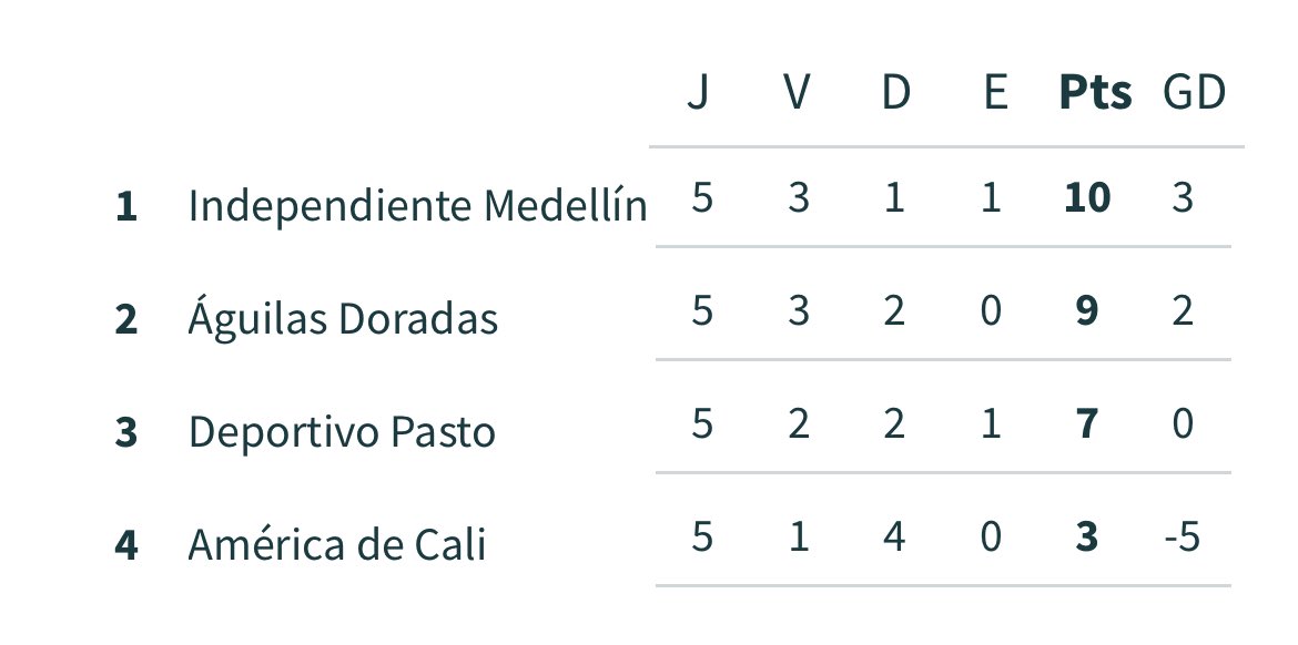 vroserob's tweet photo. @germanandrespaz @mawisan0913 Tabla de posiciones. Matemáticamente, hay posibilidad https://t.co/LCJ4aXPLfv