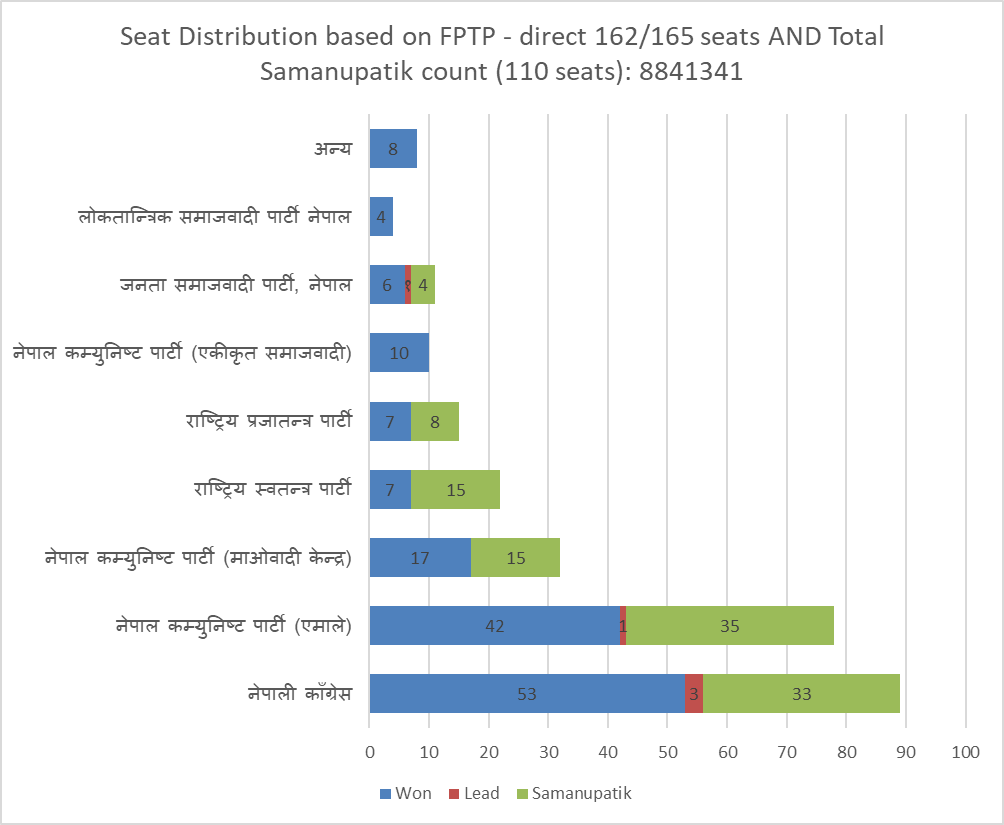 kcsamir's tweet photo. Who will have 138+ seats to form the government?  The NC-led coalition has achieved about (NC89+Maoist32+US10+LSP4+NMKP1+JM1) and UML about 104 (UML78+JSP11+RPP15). There are 5 Independent, 22 (NIP), 3 of Unmukti, 1 of Janmat and 3(yet to count) for grabs. Source- EC + OK https://t.co/j6n8DHfxP4