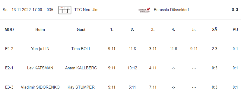 BollFanpage's tweet photo. TIMO BOLL vs. LIN YUN JU in german league!

Borussia Düsseldorf faced Neu Ulm in the 6th round of german @TTBuLi.  #TimoBoll contributed to the team victory by beating Lin Yun Ju by 3:2!

Düsseldorf continues to occupy the 1st place in the league. https://t.co/1KwCqKgoHh