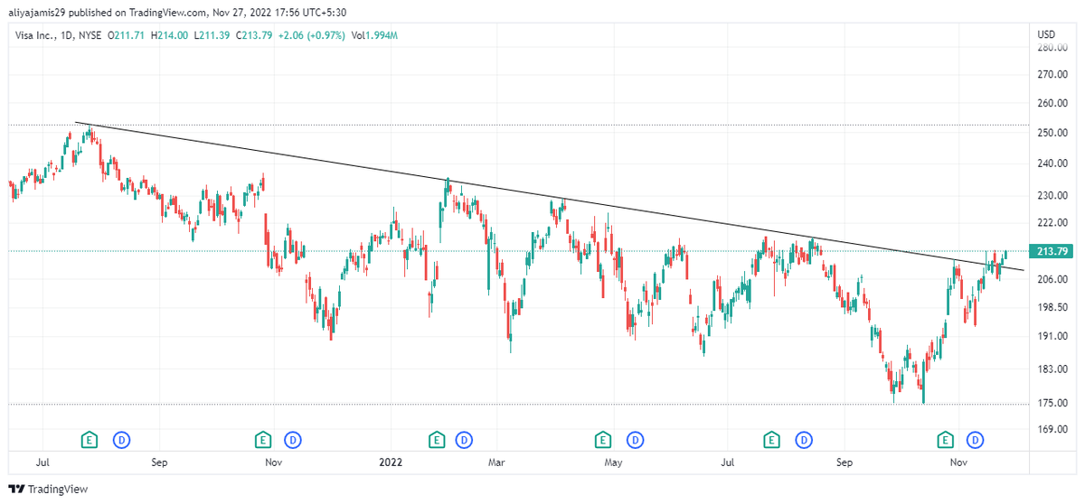Charting_Wizard's tweet photo. #VISA Brokeout from resistance trendline in daily chart 

#CW https://t.co/ZtSY6MBkrI