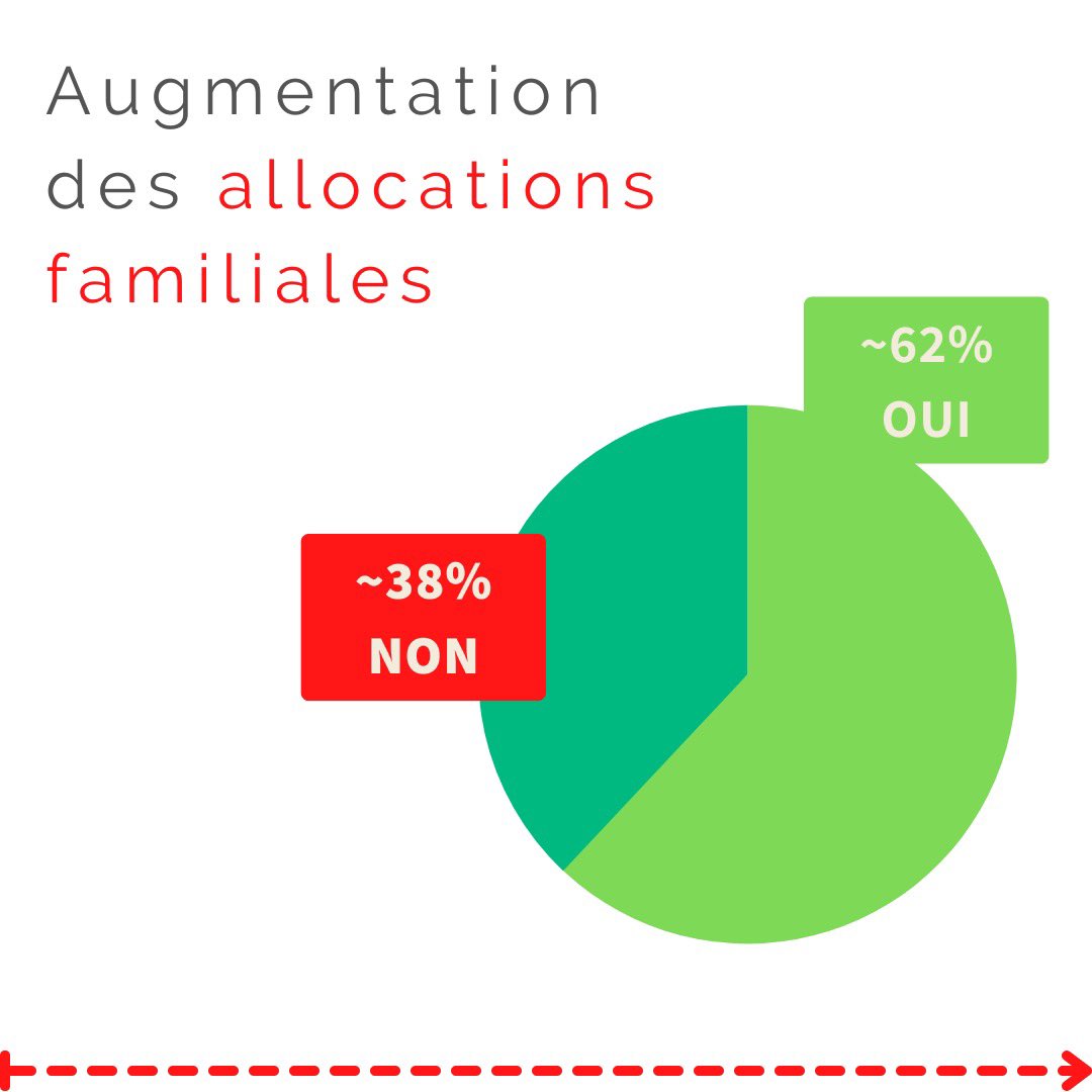 MathiasReynard's tweet photo. 🗳️ La population valaisanne a tranché: les deux objets, liés à mon Département, sont largement acceptés!

✅ 62% de OUI à l'augmentation des allocations familiales 
✅ 75% de OUI à la loi sur les soins palliatifs et l’encadrement de l'assistance au suicide en institution

#VSvote https://t.co/nXzMy2KgoR