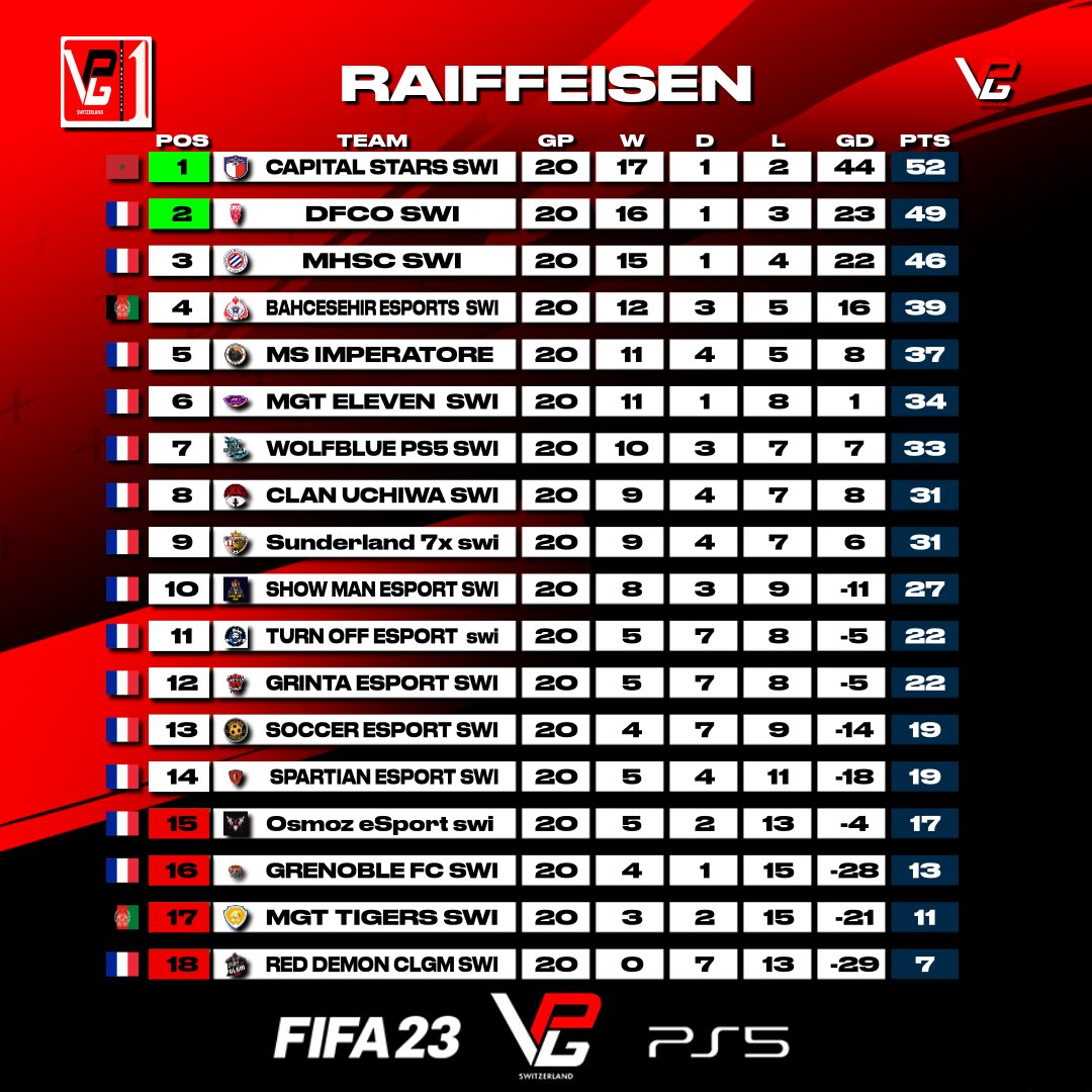 VPG Switzerland 🇨🇭 (@swissvpg) on Twitter photo Bonjour à tous,
Quel combat pour la première place, CAPITAL STARS n'ont pas le droit de se tromper. Ses challengeurs restent en embuscade.
Hello everyone,
What a fight for first place, CAPITAL STARS have no right to be wrong. Its challengers remain in ambush.
<a href="/OfficialVPG/">Virtual Pro Gaming</a> #FIFA23 Bonjour à tous,
Quel combat pour la première place, CAPITAL STARS n'ont pas le droit de se tromper. Ses challengeurs restent en embuscade.
Hello everyone,
What a fight for first place, CAPITAL STARS have no right to be wrong. Its challengers remain in ambush.
<a href="/OfficialVPG/">Virtual Pro Gaming</a> #FIFA23