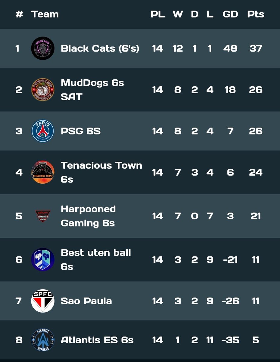 Sat6sPgs's tweet photo. So it's the end of the season here @_Official_PGS Saturday 6s League... Big congrats to Black Cats who took both League and Cup titles and did it with fantastic behaviour and attitude... Next season starts 7/1/23!!! https://t.co/UZkbbTv3N4