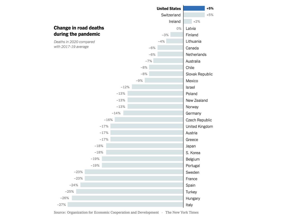 Evan Glass on Twitter "America leads the world in road deaths. People
