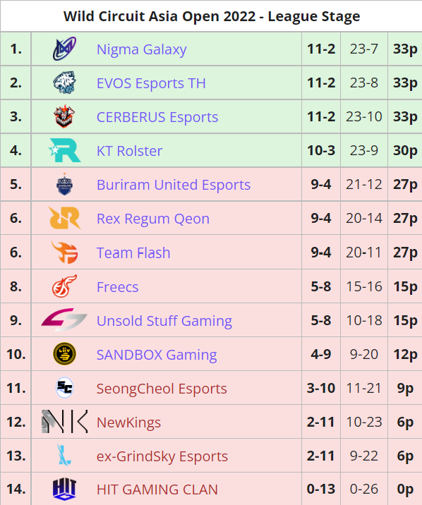 LiquipediaWR's tweet photo. Here is the final ranking with 4 teams qualified for the final phase of the @WildRiftEsports #WildCircuit Asia Open which will take place from December 3 to 4:

🇵🇭 @NigmaGalaxy 
🇹🇭 #EvosEsports
🇻🇳 #CERBERUSEsports 
🇰🇷 @KTRolster_tw

🔗https://t.co/lRqYkvktTk https://t.co/hzxCCe09Nh