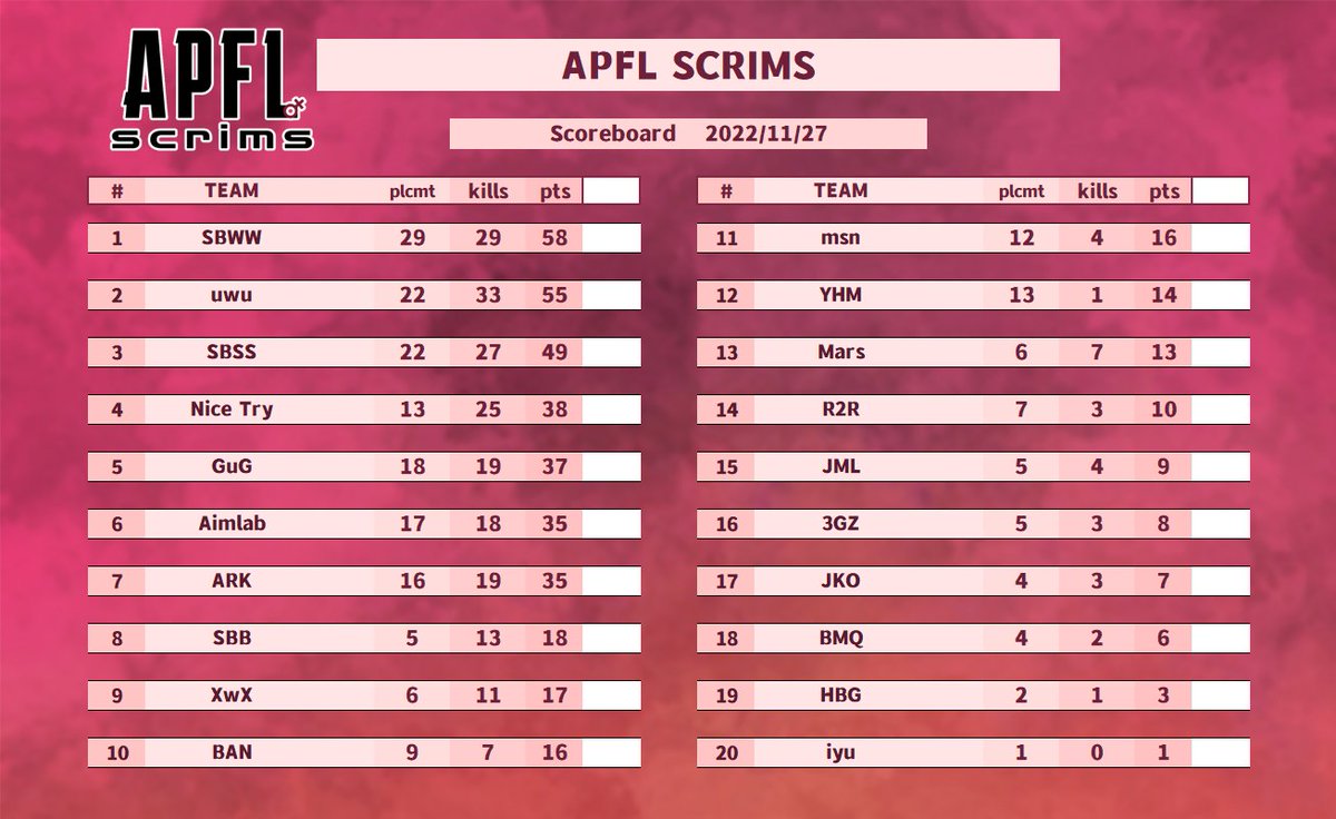 Tonight's scoreboard has arrived! 
Many pros joined us tonight and we enjoyed a great game together~
See you next time!