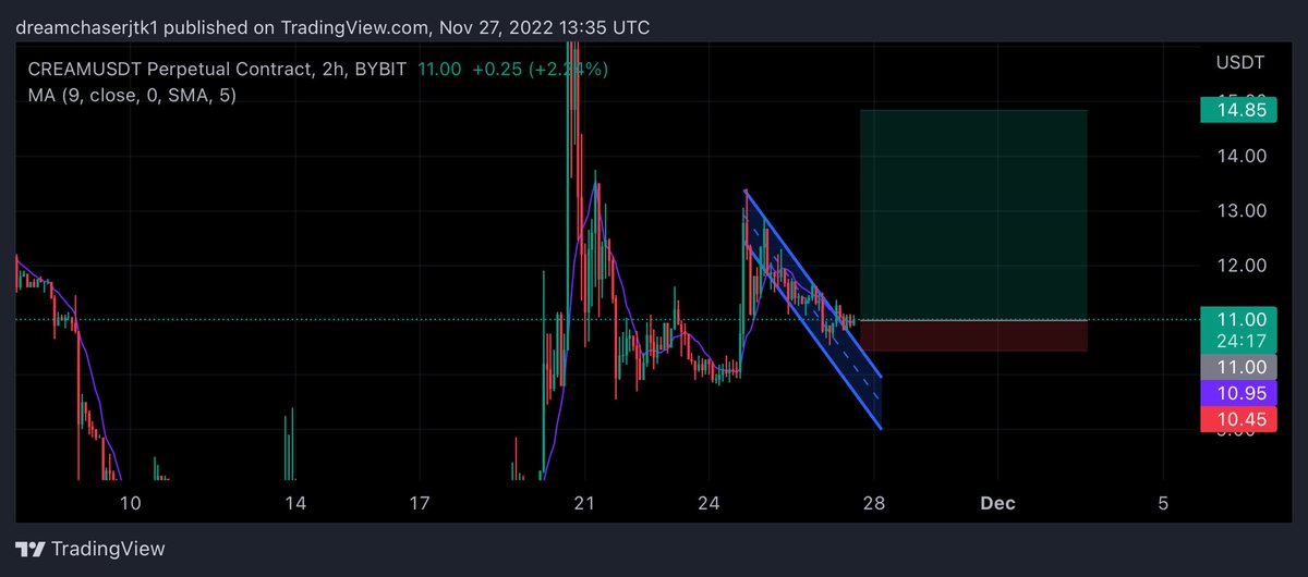 Long $cream 

Leverage 6x 

Entry $11

Stoploss $10.45

Take profit $13.45

If this trade hits stoploss, you will lose 30% of your margin

Good luck 👍🏿 

Cc: The Best (<a href="/dreamchaserjtk/">BIGGEST DC</a>)

bybit.com/register?affil…

Register and trade on bybit #crypto