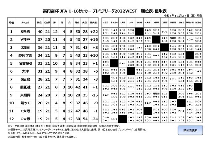 順位表 East 高円宮杯 Jfa U 18サッカープレミアリーグ 21 Jfa Jp