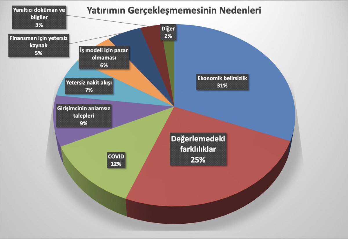 enginalemdar's tweet photo. Babson Business School; melek yatırımcılar, VC’ler ve PE’ler ile anketler gerçekleştirerek yaptığı çalışmada, vazgeçilen yatırım kararlarının nedenlerini raporlamış.
PE’leri çıkartarak sonuçları düzenledim.
Değerlemeden dönenlerin yüzdesine dikkat!
Bu konu çok hafife alınıyor. https://t.co/vY9b5F2bkq