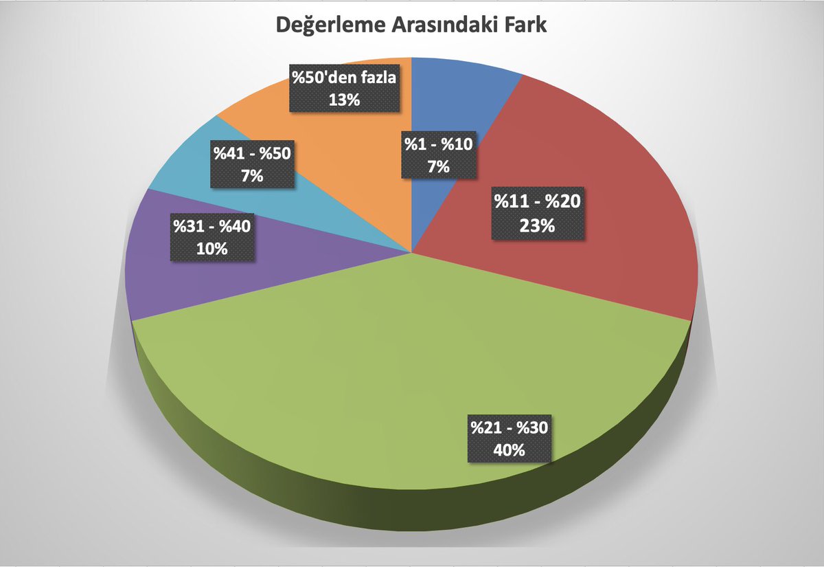 enginalemdar's tweet photo. Babson Business School; melek yatırımcılar, VC’ler ve PE’ler ile anketler gerçekleştirerek yaptığı çalışmada, vazgeçilen yatırım kararlarının nedenlerini raporlamış.
PE’leri çıkartarak sonuçları düzenledim.
Değerlemeden dönenlerin yüzdesine dikkat!
Bu konu çok hafife alınıyor. https://t.co/vY9b5F2bkq