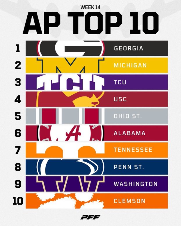 Two blowout wins over top ten teams but still #2… Cowards