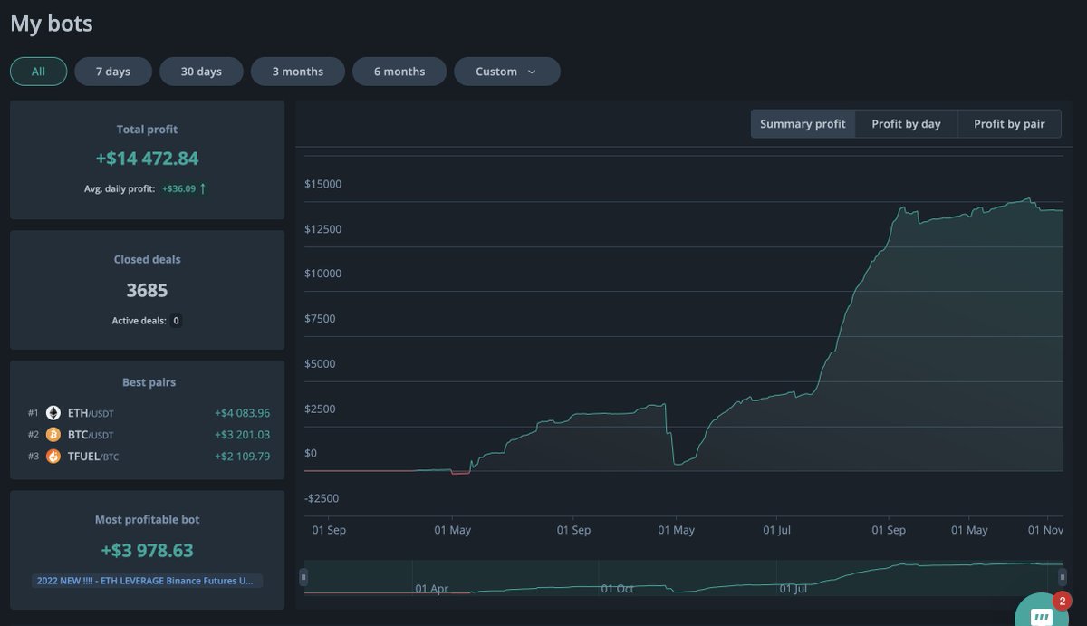 You don't know much Crypto Technical Analysis 😱 

You don't have much time to sit and watch charts 😰 

Think Trading Robots. 

DCA (Dollar Cost Average) Bots 🔥🔥🔥.

Signup to 3Commas : 3commas.io/?c=tc137682. 

Started with BOTs now we here.

#Airdrops #cryptocurrency