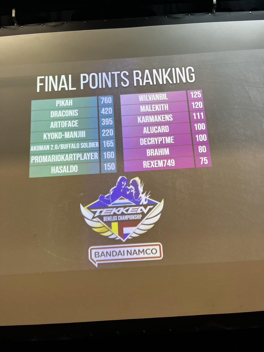 This weekend was a long one! 🇳🇱

2 Offline tournaments in 2 days and I’m proud to be able to say I’ve won both!!🏆🏆

That also gave me some more points for the benelux championship where I qualified for the finals with over 300 points lead. 🇧🇪🇧🇪