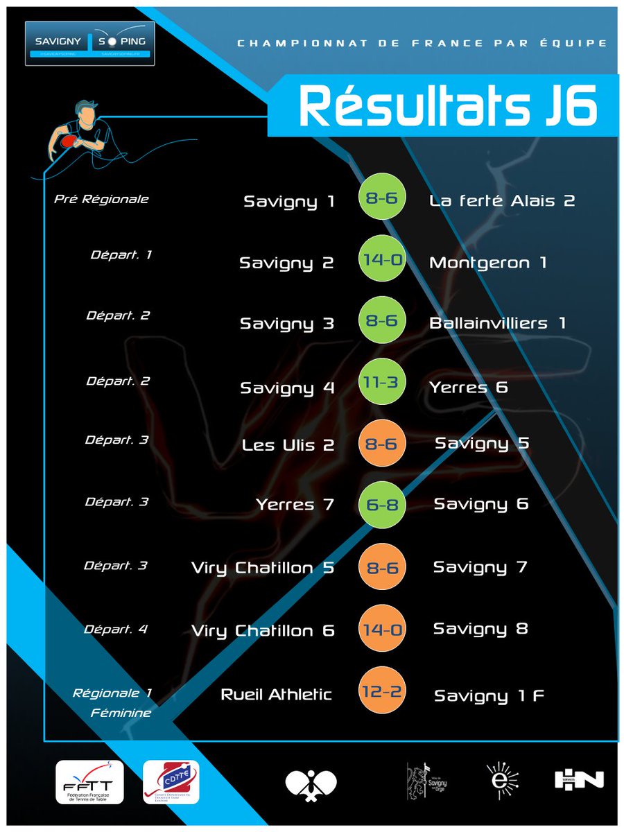 savignysoping's tweet photo. 🏁🏓 Lors de la 6ème journée des championnats de France par équipes, l'équipe 1 s'impose dans le match de la montée et renouera donc, dès janvier avec la Régionale 3 💪🏼
https://t.co/GoU4EizXse
#SavignySoPing #tennisdetable #ping #club #sport #cdtte91 #ffttidf #FFTT #championnat https://t.co/Cg6ykeQWwP