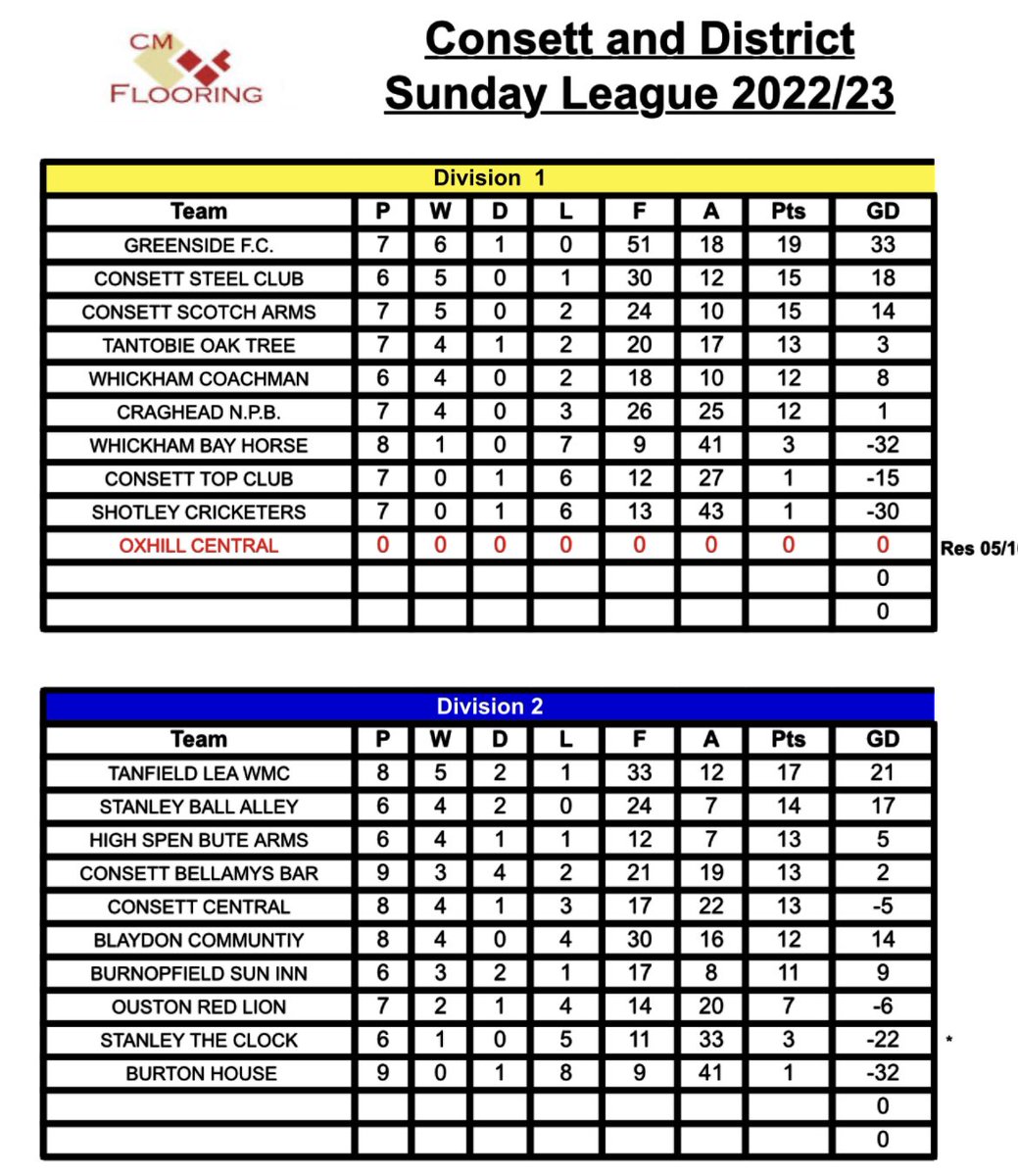 Consett & District Sunday League tweet media