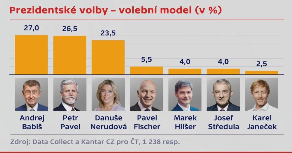 🔴 Do prezidentských voleb zbývá sedm týdnů. Kdyby se konaly nyní, získali by podle průzkumu v prvním kole největší podporu Andrej Babiš a Petr Pavel. Za nimi by se umístila Danuše Nerudová.
