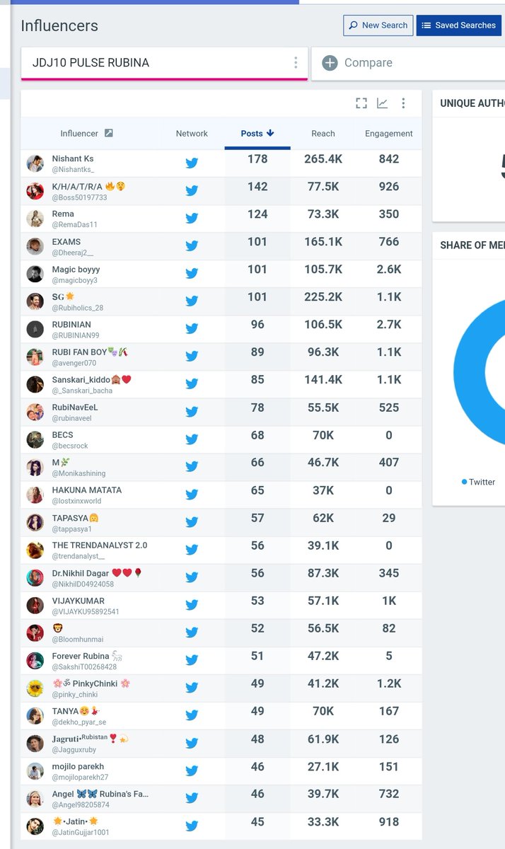 Top influencer of Trend JDJ10 PULSE RUBINA 

Posting wise 
@Nishantks_ 
@Boss50197733 
@remadas11
@Dheeraj2__ 
@Rubiholics_28 
@RUBINIAN99 
@avenger070 
@_Sanskari_bacha 
@rubinaveel 

Thanks everyone #rubinadilaik