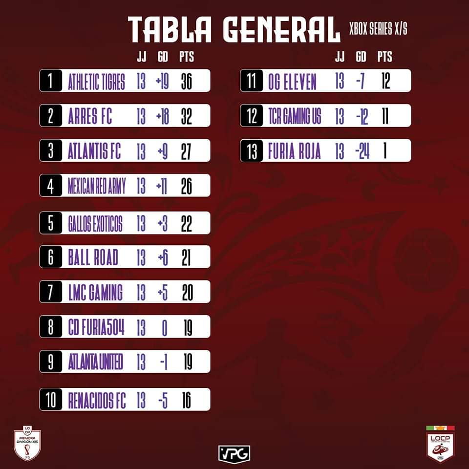 OnlineClubes's tweet photo. 🏆⭐ LIGA ONLINE CLUBES PRO 🏆⭐
🏆⭐ FIFA WORLD CUP XBOX SERIES X/S 🏆⭐
🏆⭐ TABLA GENERAL QATAR 🏆⭐

⚽ | LOCP VPG XBOX SERIES X/S | 🏆
⚽ | Tabla General | 🏆

Culminamos la liga de Xbox Series X/S y damos paso a los cuartos de final!! https://t.co/ppnvtSjMAY