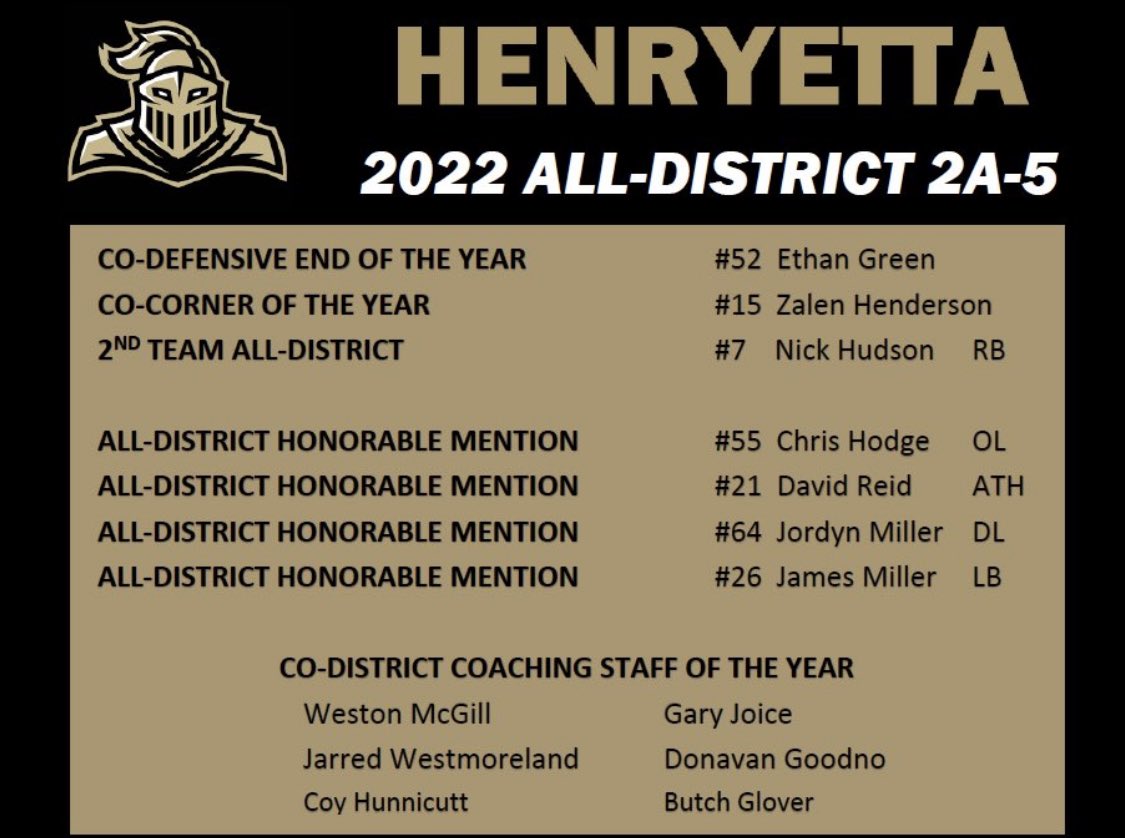 Knigh1Football's tweet photo. Post season awards for the Knights,  congratulations to everyone on this list we are #HtownProud of you.
#Knights #Awardseason https://t.co/XuidNZ3EQJ