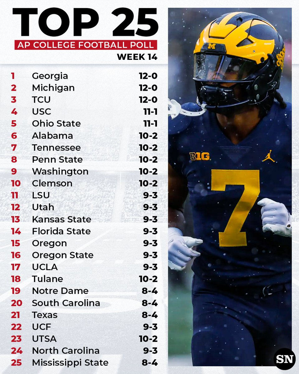 Sporting News College Football On Twitter Michigan Rises To No 2 And sporting-news-college-football-on-twitter-michigan-rises-to-no-2-and