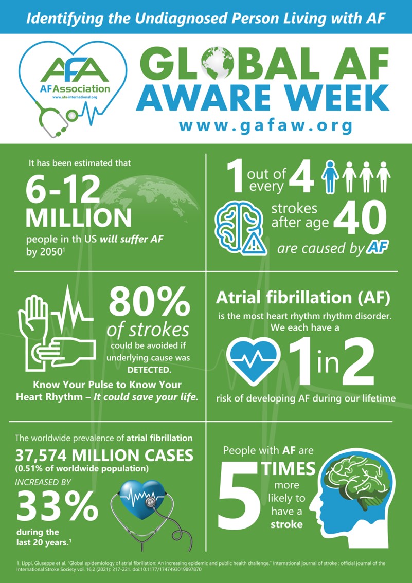 AtrialFib_US's tweet photo. 💚 THANK YOU to all of our supporters and followers who have taken part in #GAFAW2022, talked about us, liked and shared our posts - helped us raise awareness of AF and the first step towards diagnosis: DETECT!
@AtrialFibUK
#KnowYourPulse #DetectAF #AFStroke #GAFAW2022 #Epeeps https://t.co/E6ppF8LEVC