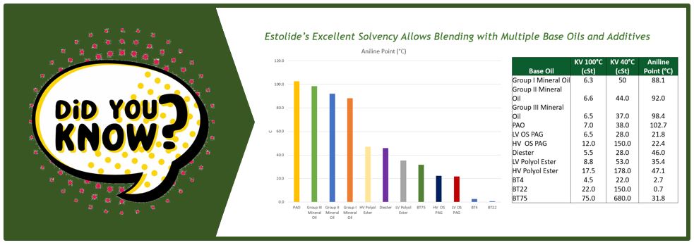 DID YOU KNOW.... that #estolide technology delivers excellent solvency, allowing you to blend with other #base oil to improve #carbonneutrality in your finished #formulations?
#sustainable #carbonfootprint #solubility #blending #baseoilblending

biosyntheti.com
