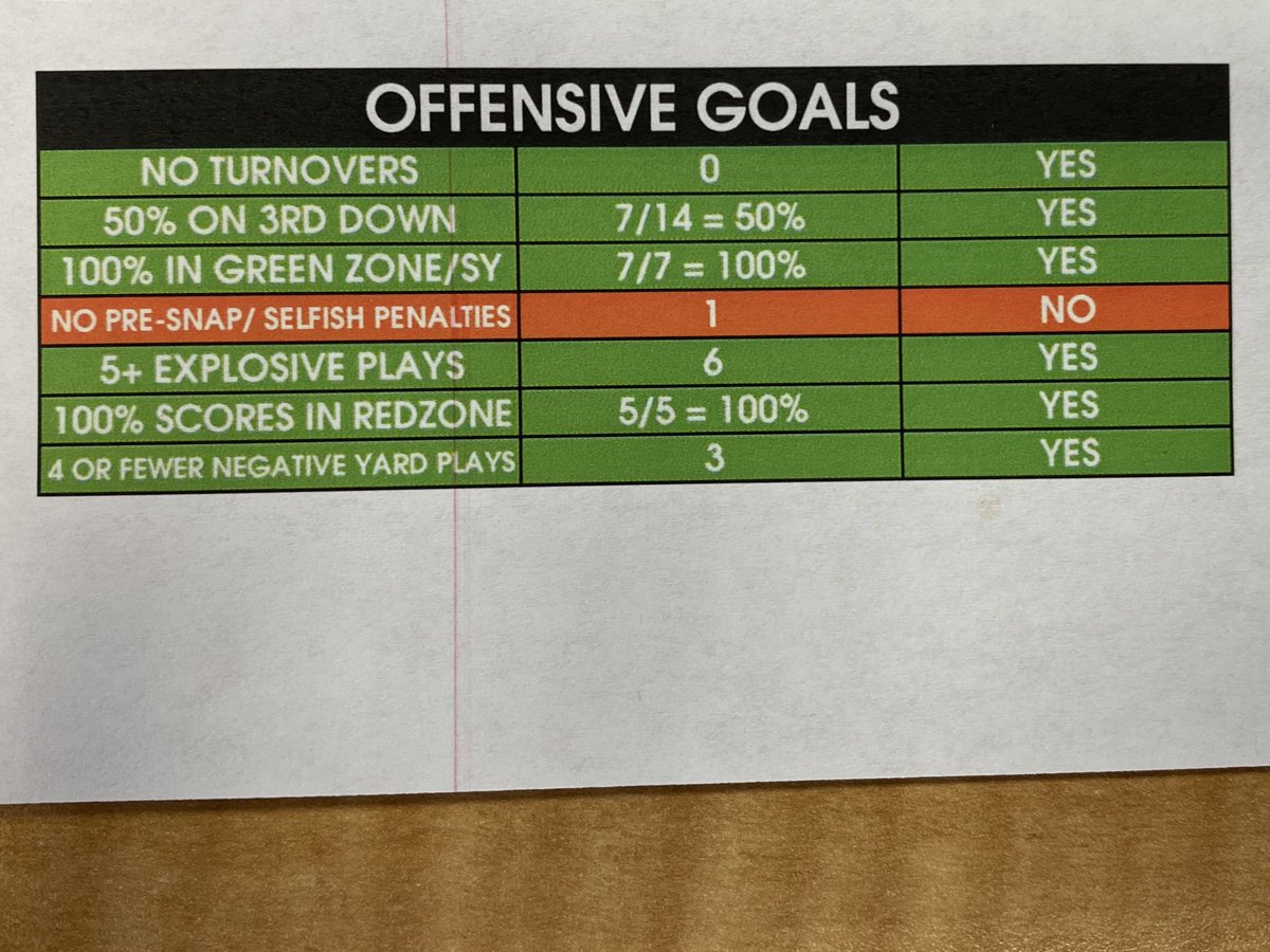 coachbrentdavis's tweet photo. Proud of #NCOT playing with great execution yesterday! #OneSnapContract On to the next one!! https://t.co/ev5KPjoBk6