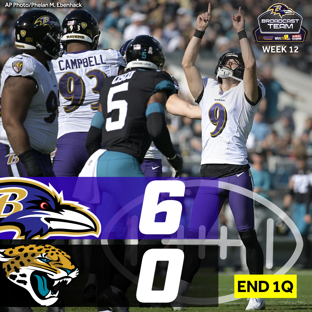98Rock's tweet photo. Justin Tucker with a pair of FGs -- an opening drive 27-yarder and another from 29 yards -- puts the Ravens ahead 6-0 at the end of the first. #RavensFlock #BALvsJAC https://t.co/mnv6kfNxsb