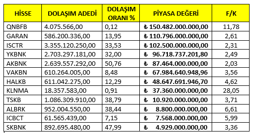 canbeyone's tweet photo. Bankacılık sektöründeki şirketlere ait hisse dolaşım adetleri, dolaşım oranları ve güncel piyasa değerleri aşağıdaki gibidir. YTD.

#garan #isctr #ykbnk #akbnt #halkb #tskb #skbnk #icbct #vakbn #qnbfb #albrk #klnma https://t.co/6wGr80MptB